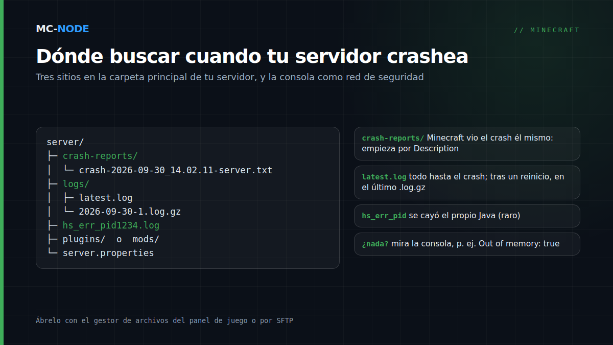 Estructura de carpetas de un servidor de Minecraft con la carpeta crash-reports, la carpeta logs con latest.log y archivos .log.gz comprimidos y un archivo hs_err_pid, con lo que cada archivo te dice sobre un crash