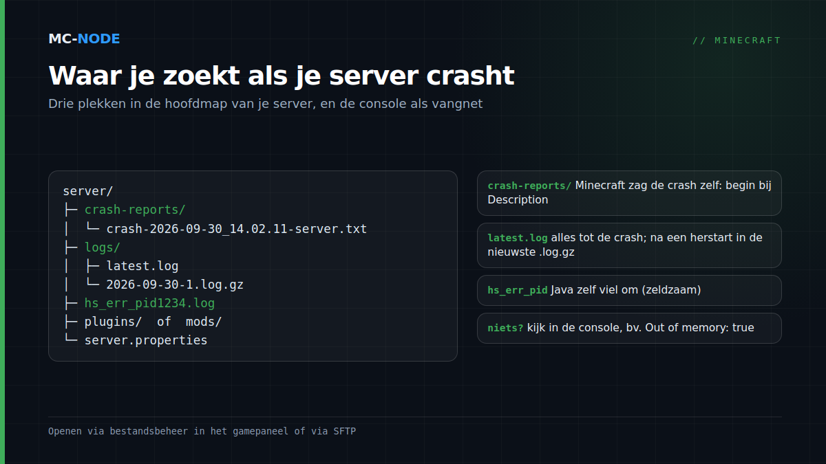 Mappenstructuur van een Minecraft-server met de map crash-reports, de map logs met latest.log en ingepakte .log.gz-bestanden en een hs_err_pid-bestand, met uitleg wat elk bestand over een crash vertelt