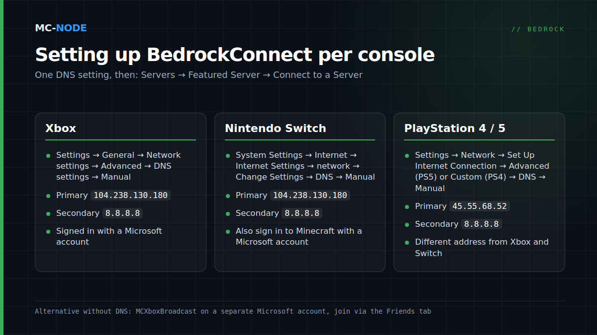 Cheat sheet per console for BedrockConnect: DNS addresses and settings path for Xbox, Nintendo Switch and PlayStation, then Servers, Featured Server, Connect to a Server