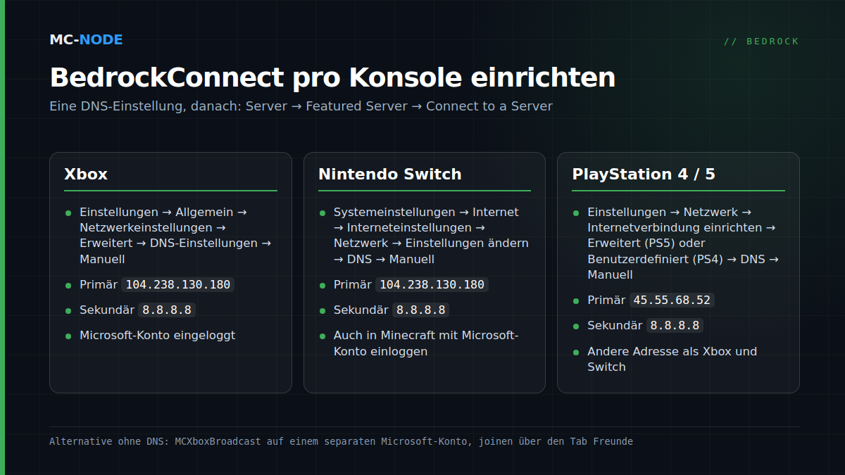 Spickzettel pro Konsole für BedrockConnect: DNS-Adressen und Einstellungspfad für Xbox, Nintendo Switch und PlayStation, danach Server, Featured Server, Connect to a Server