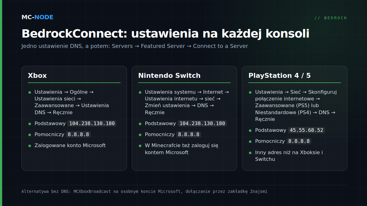 Ściągawka BedrockConnect dla każdej konsoli: adresy DNS i ścieżka w ustawieniach dla Xboksa, Nintendo Switch i PlayStation, a potem Servers, Featured Server, Connect to a Server