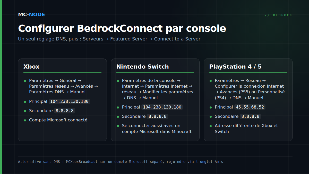 Aide-mémoire par console pour BedrockConnect : adresses DNS et chemin des paramètres pour Xbox, Nintendo Switch et PlayStation, puis Serveurs, Featured Server, Connect to a Server