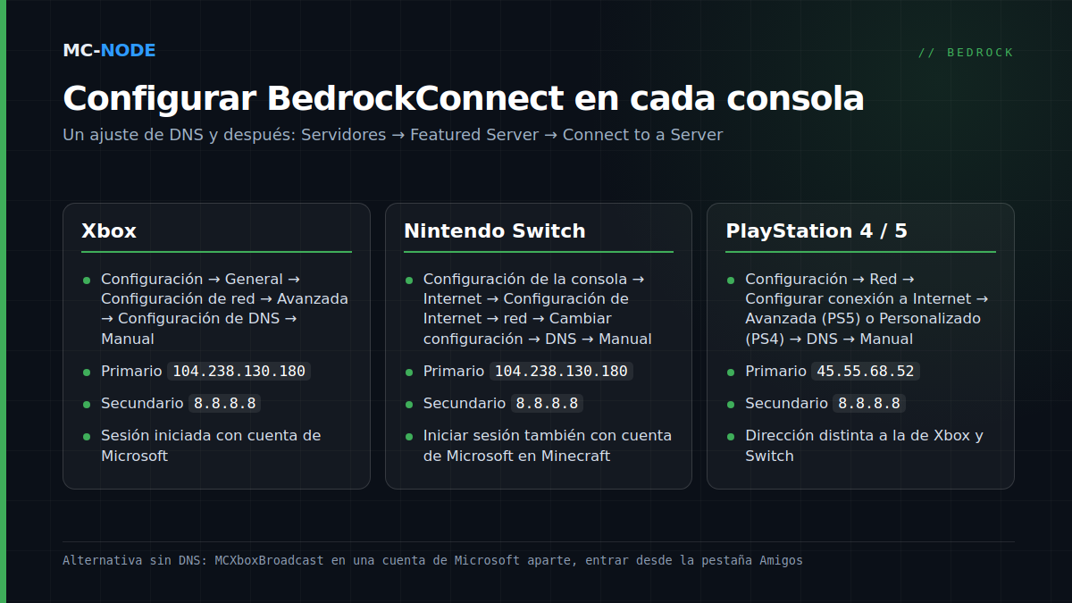 Chuleta por consola para BedrockConnect: direcciones DNS y ruta de ajustes para Xbox, Nintendo Switch y PlayStation, y después Servidores, Featured Server, Connect to a Server