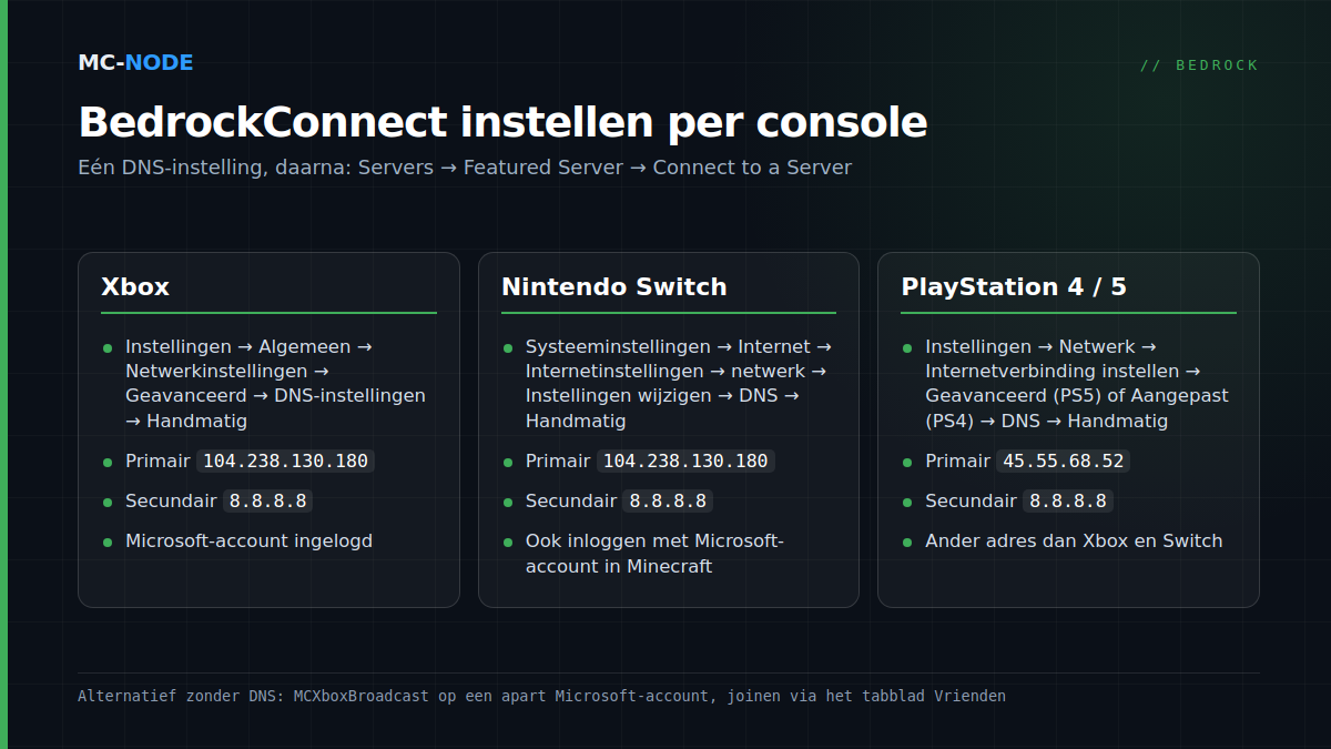 Spiekbriefje per console voor BedrockConnect: DNS-adressen en instellingenpad voor Xbox, Nintendo Switch en PlayStation, en daarna Servers, Featured Server, Connect to a Server