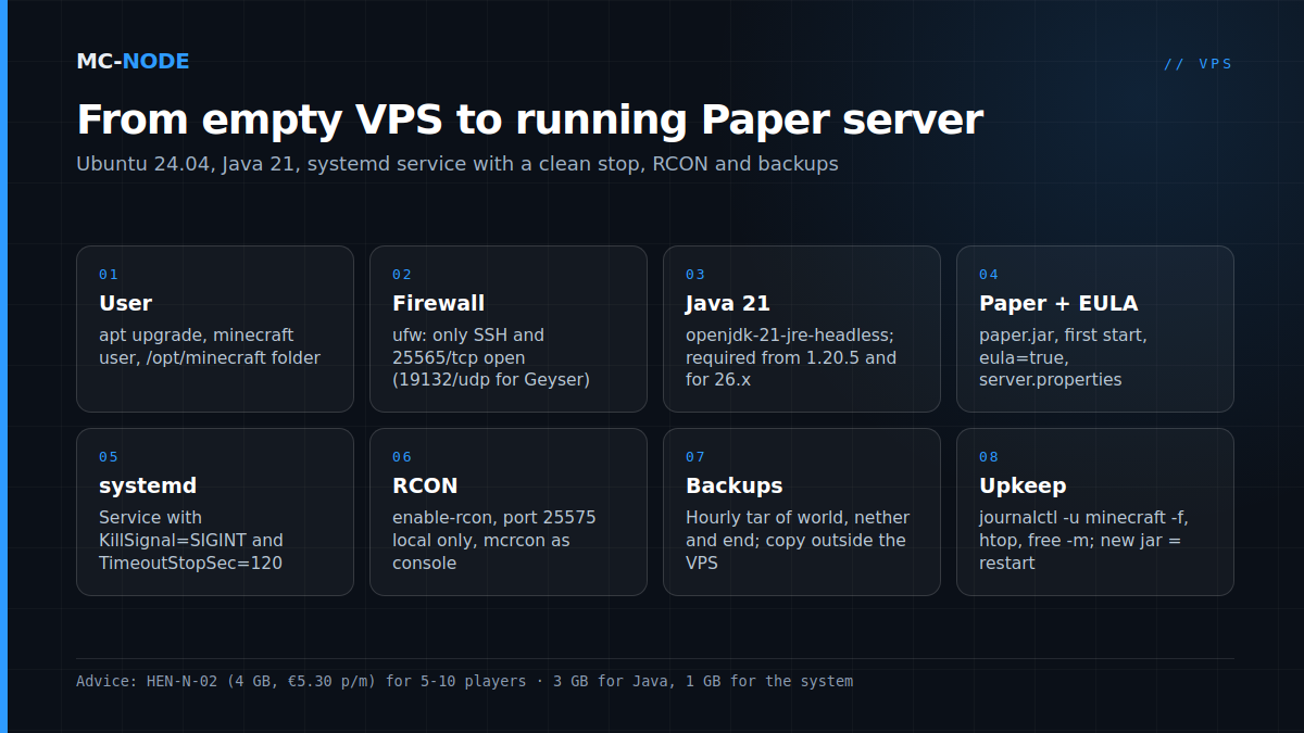 Eight steps to install a Minecraft server on an Ubuntu VPS: user, firewall, Java 21, Paper and EULA, systemd service, RCON, backups, updating
