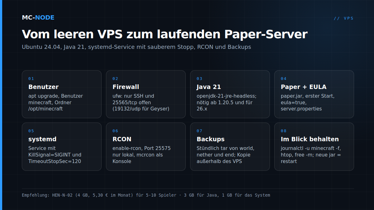 Acht Schritte, um einen Minecraft-Server auf einem Ubuntu-VPS zu installieren: Benutzer, Firewall, Java 21, Paper und EULA, systemd-Service, RCON, Backups, Updates