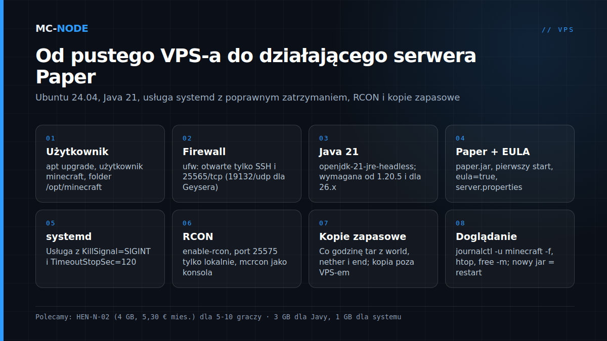 Osiem kroków instalacji serwera Minecraft na VPS-ie z Ubuntu: użytkownik, firewall, Java 21, Paper i EULA, usługa systemd, RCON, kopie zapasowe, aktualizacje