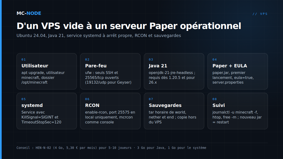 Huit étapes pour installer un serveur Minecraft sur un VPS Ubuntu : utilisateur, pare-feu, Java 21, Paper et EULA, service systemd, RCON, sauvegardes, mise à jour