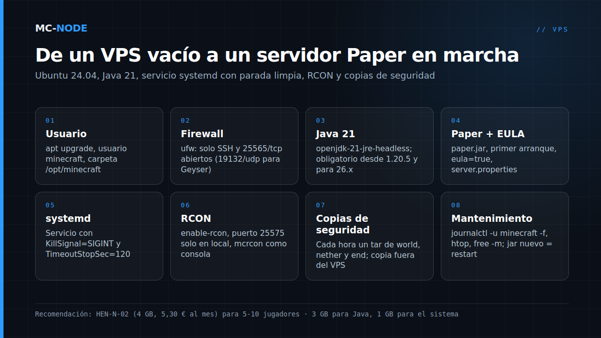 Ocho pasos para instalar un servidor de Minecraft en un VPS con Ubuntu: usuario, firewall, Java 21, Paper y EULA, servicio systemd, RCON, copias de seguridad, actualizar