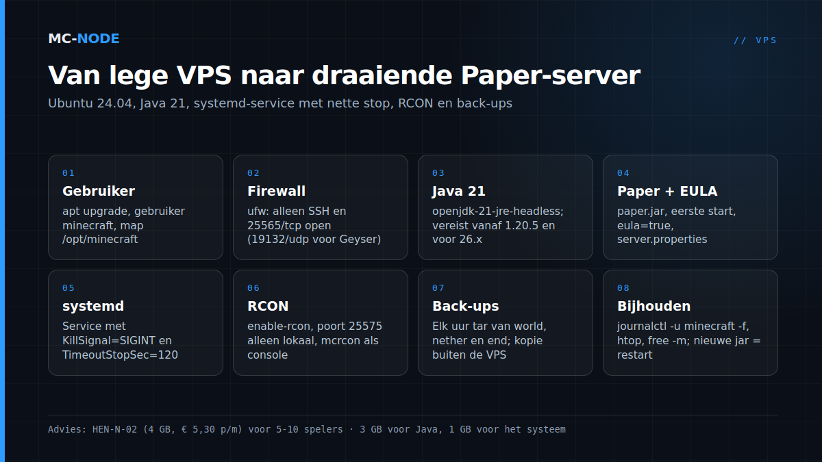 Acht stappen om een Minecraft-server op een Ubuntu-VPS te installeren: gebruiker, firewall, Java 21, Paper en EULA, systemd-service, RCON, back-ups, updaten
