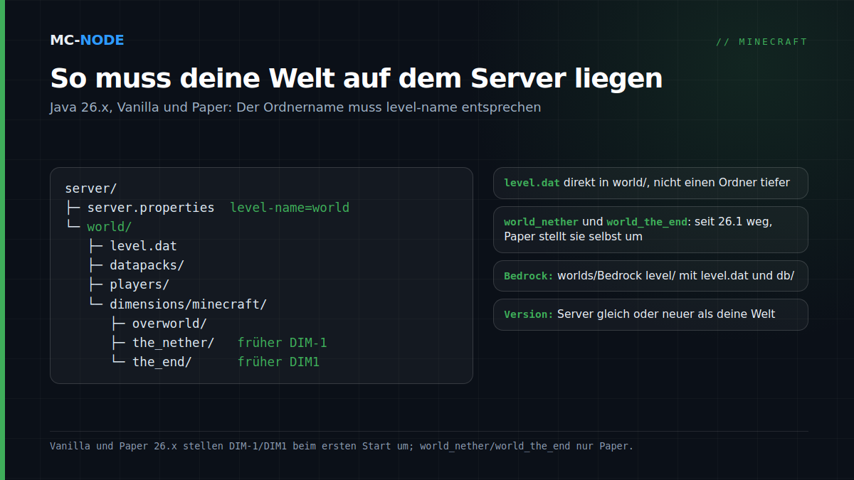 Ordnerbaum eines Minecraft-Servers nach dem Hochladen: server.properties mit level-name=world und der Ordner world mit level.dat, datapacks, players und dimensions/minecraft mit overworld, the_nether (früher DIM-1) und the_end (früher DIM1)