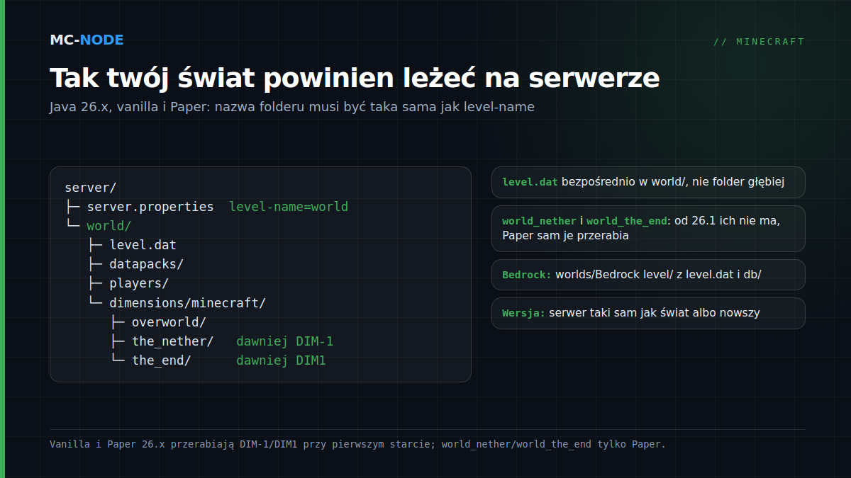 Drzewo folderów serwera Minecraft po wgraniu świata: server.properties z level-name=world i folder world z level.dat, datapacks, players oraz dimensions/minecraft z overworld, the_nether (dawniej DIM-1) i the_end (dawniej DIM1)