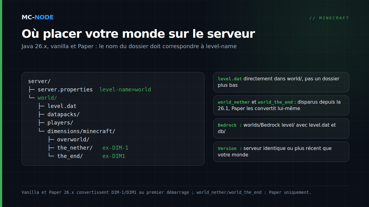 Arborescence d'un serveur Minecraft après l'envoi : server.properties avec level-name=world et le dossier world avec level.dat, datapacks, players et dimensions/minecraft contenant overworld, the_nether (anciennement DIM-1) et the_end (anciennement DIM1)