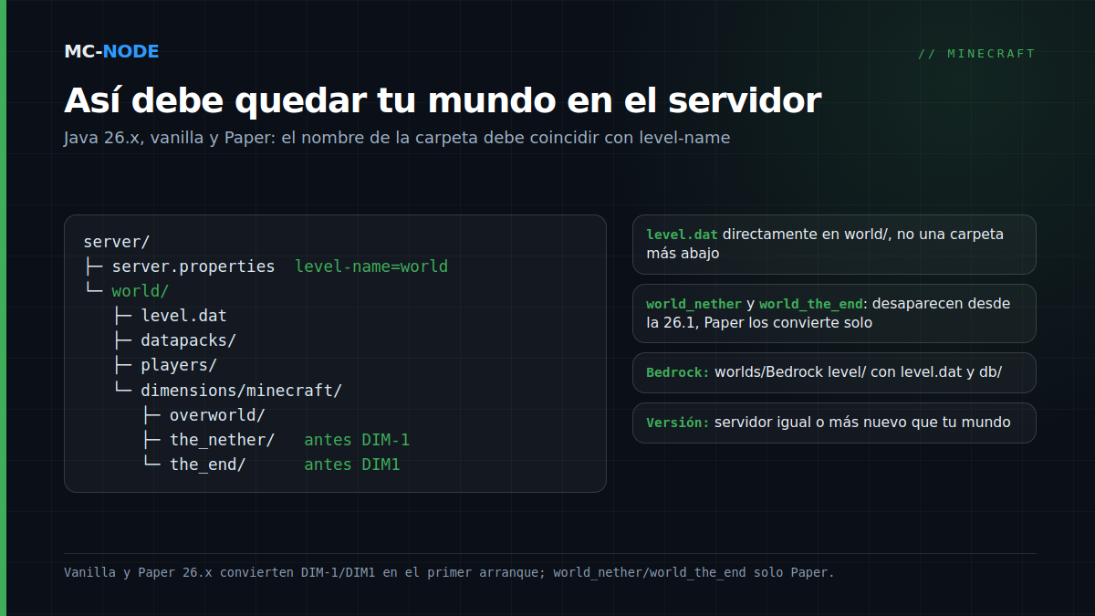 Árbol de carpetas de un servidor de Minecraft tras la subida: server.properties con level-name=world y la carpeta world con level.dat, datapacks, players y dimensions/minecraft con overworld, the_nether (antes DIM-1) y the_end (antes DIM1)