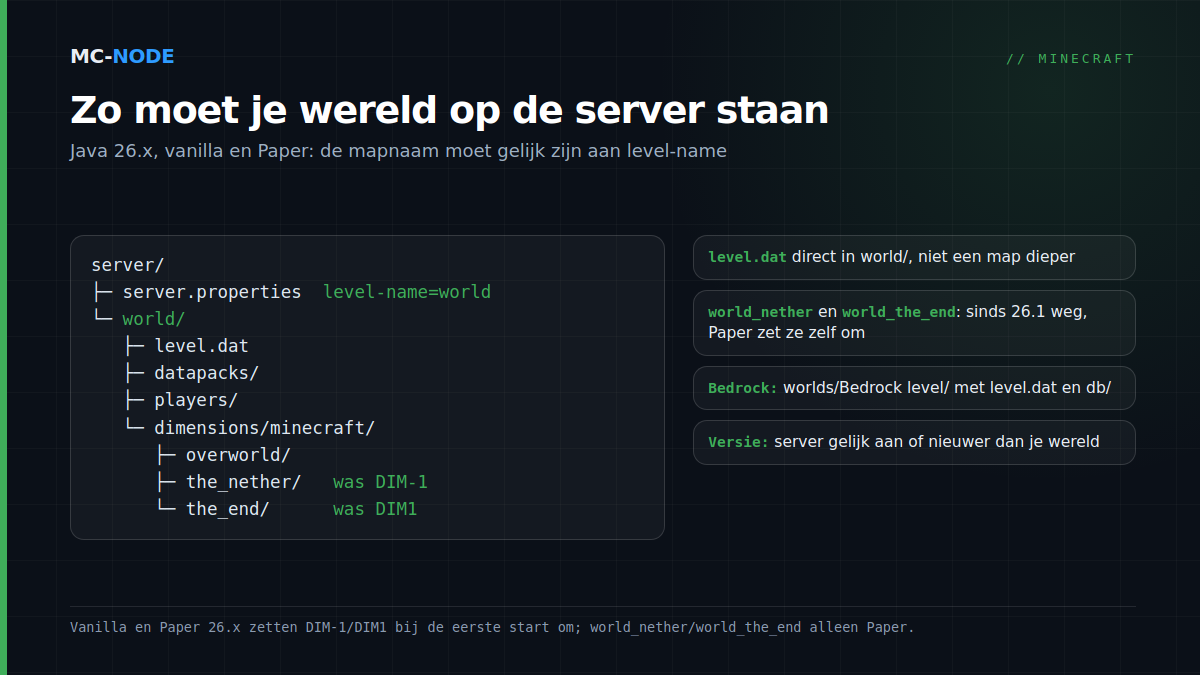 Mappenboom van een Minecraft-server na het uploaden: server.properties met level-name=world en de map world met level.dat, datapacks, players en dimensions/minecraft met overworld, the_nether (voorheen DIM-1) en the_end (voorheen DIM1)