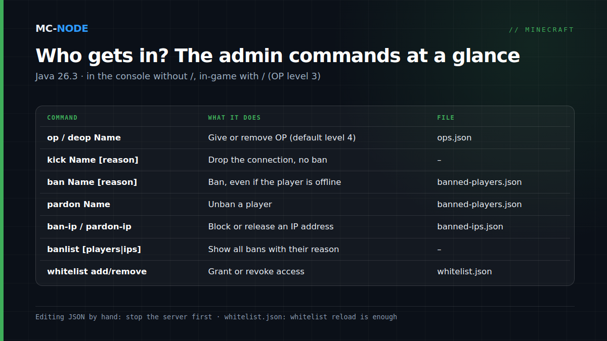 Table of the admin commands on a Minecraft Java server: op and deop, kick, ban, pardon, ban-ip and pardon-ip, banlist and whitelist, with what they do and which file they are stored in