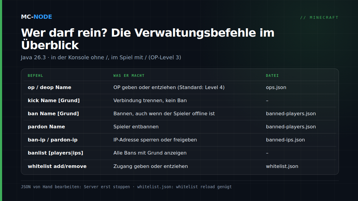 Tabelle mit den Verwaltungsbefehlen eines Minecraft-Java-Servers: op und deop, kick, ban, pardon, ban-ip und pardon-ip, banlist und whitelist, mit ihrer Wirkung und der Datei, in der sie gespeichert werden