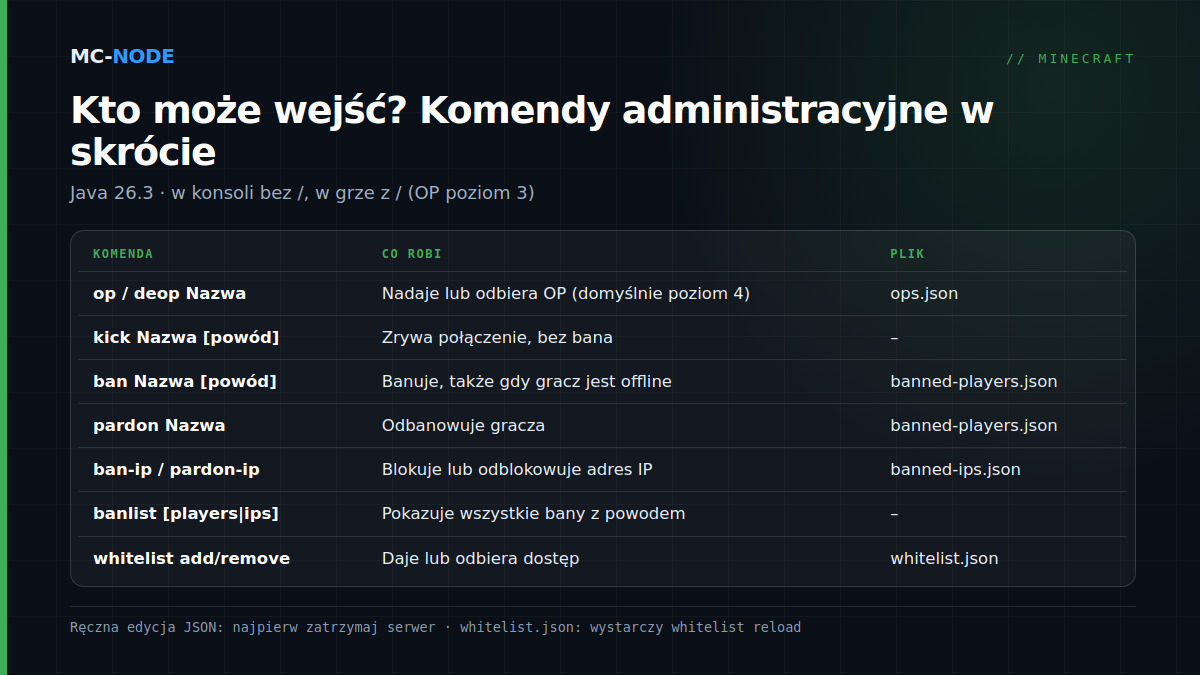 Tabela z komendami administracyjnymi serwera Minecraft Java: op i deop, kick, ban, pardon, ban-ip i pardon-ip, banlist i whitelist, z opisem działania i plikiem, w którym są zapisywane