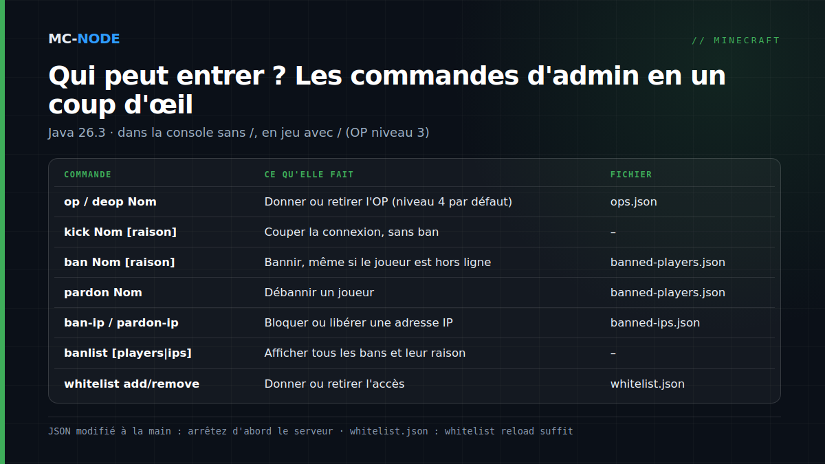 Tableau des commandes d'administration d'un serveur Minecraft Java : op et deop, kick, ban, pardon, ban-ip et pardon-ip, banlist et whitelist, avec leur effet et le fichier où elles sont enregistrées