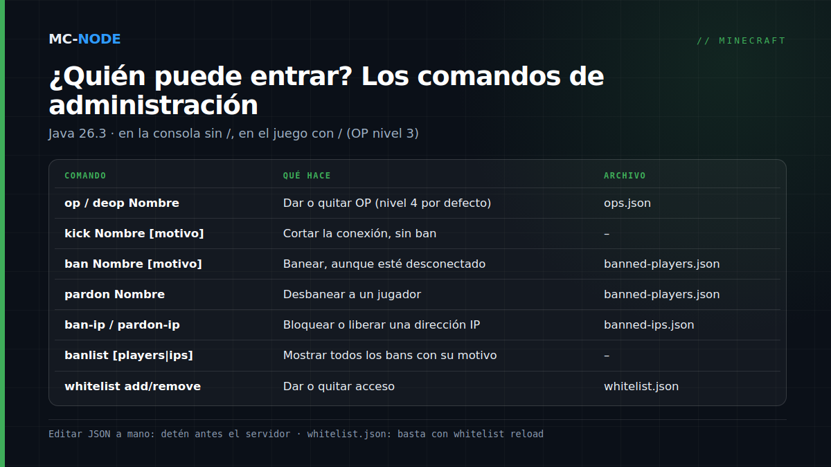 Tabla con los comandos de administración de un servidor Minecraft Java: op y deop, kick, ban, pardon, ban-ip y pardon-ip, banlist y whitelist, con lo que hace cada uno y el archivo donde se guarda