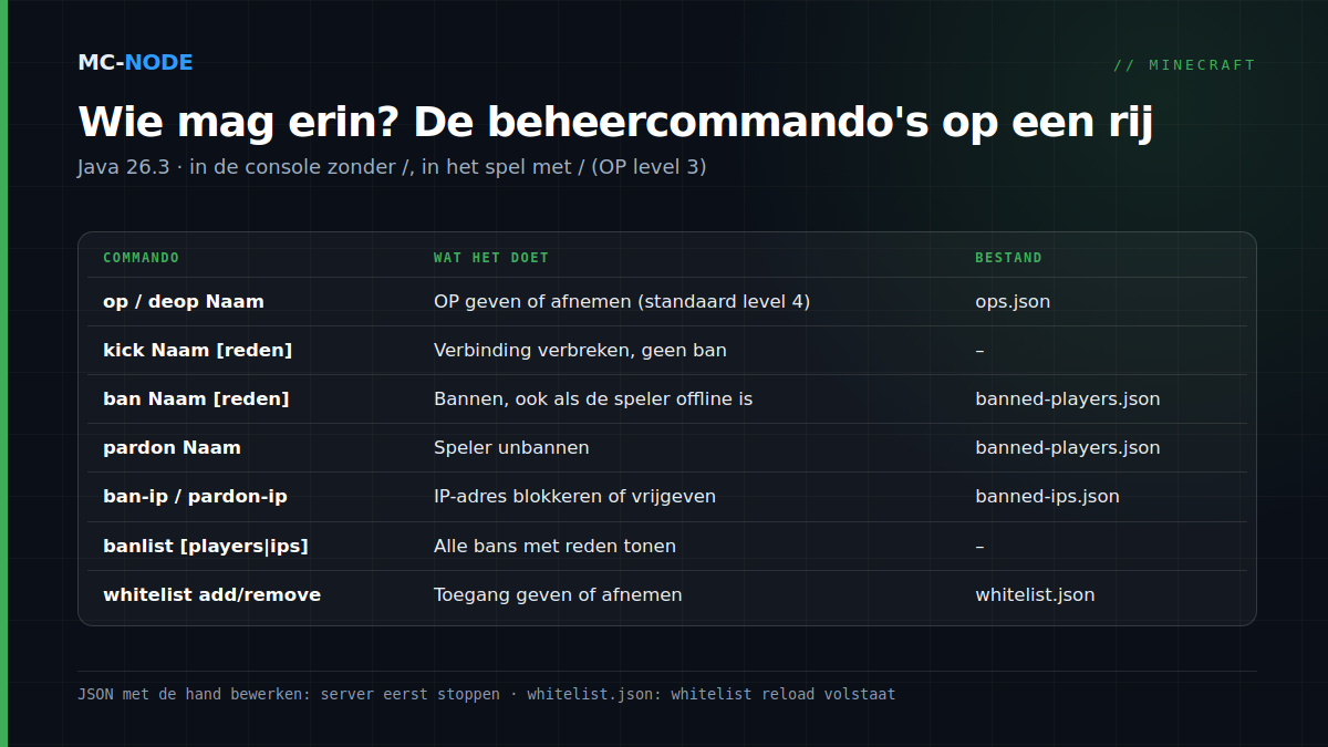 Tabel met de beheercommando's van een Minecraft Java-server: op en deop, kick, ban, pardon, ban-ip en pardon-ip, banlist en whitelist, met wat ze doen en in welk bestand ze worden opgeslagen