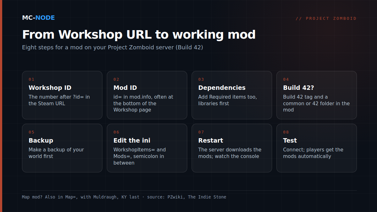 Eight steps to add a Steam Workshop mod to a Project Zomboid server: look up the Workshop ID and Mod ID, check dependencies and Build 42 support, make a backup, fill in WorkshopItems= and Mods= in the .ini file, restart and test
