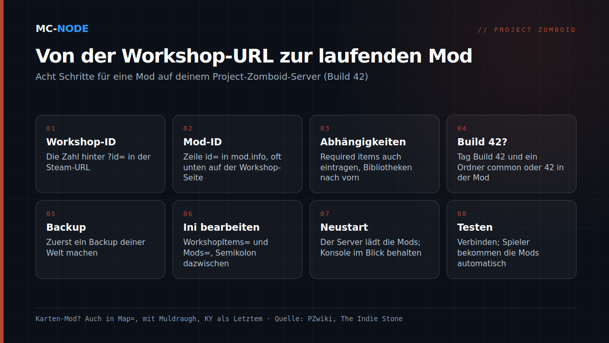 Acht Schritte, um eine Steam-Workshop-Mod auf einen Project-Zomboid-Server zu bringen: Workshop-ID und Mod-ID heraussuchen, Abhängigkeiten und Build-42-Unterstützung prüfen, Backup machen, WorkshopItems= und Mods= in der .ini-Datei eintragen, neu starten und testen