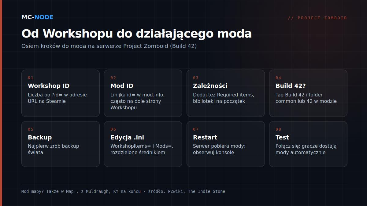 Osiem kroków, by dodać mod ze Steam Workshop na serwer Project Zomboid: znaleźć Workshop ID i Mod ID, sprawdzić zależności i obsługę Build 42, zrobić backup, uzupełnić WorkshopItems= i Mods= w pliku .ini, zrestartować i przetestować