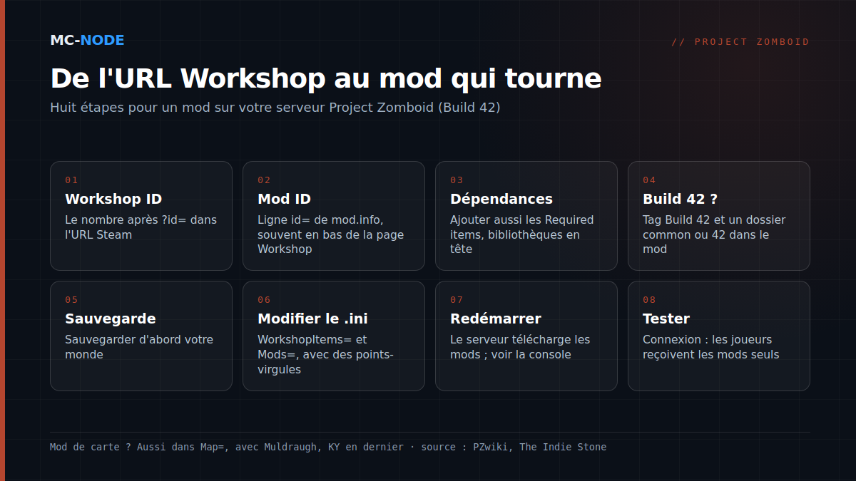 Huit étapes pour ajouter un mod du Steam Workshop à un serveur Project Zomboid : trouver le Workshop ID et le Mod ID, vérifier les dépendances et la compatibilité Build 42, faire une sauvegarde, remplir WorkshopItems= et Mods= dans le fichier .ini, redémarrer et tester