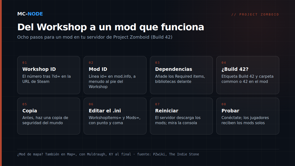 Ocho pasos para poner un mod del Steam Workshop en un servidor de Project Zomboid: buscar el Workshop ID y el Mod ID, comprobar dependencias y compatibilidad con Build 42, hacer una copia de seguridad, rellenar WorkshopItems= y Mods= en el archivo .ini, reiniciar y probar