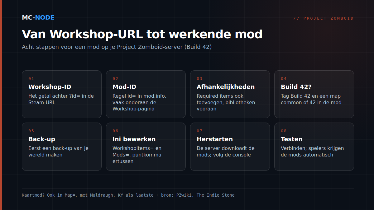 Acht stappen om een Steam Workshop-mod op een Project Zomboid-server te zetten: Workshop-ID en Mod-ID opzoeken, afhankelijkheden en Build 42-ondersteuning controleren, back-up maken, WorkshopItems= en Mods= in het .ini-bestand invullen, herstarten en testen