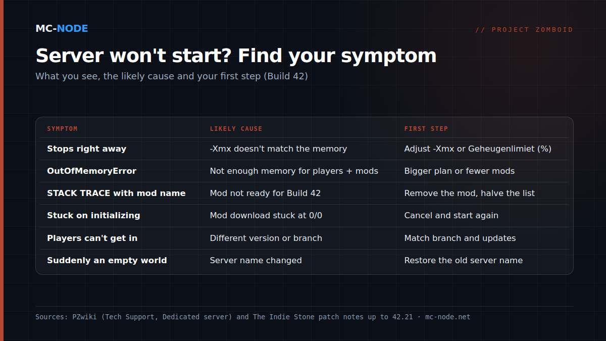 Table with six symptoms of a Project Zomboid server that won't start, the likely cause and the first step: from stopping immediately because of Java memory to an empty world after a changed server name