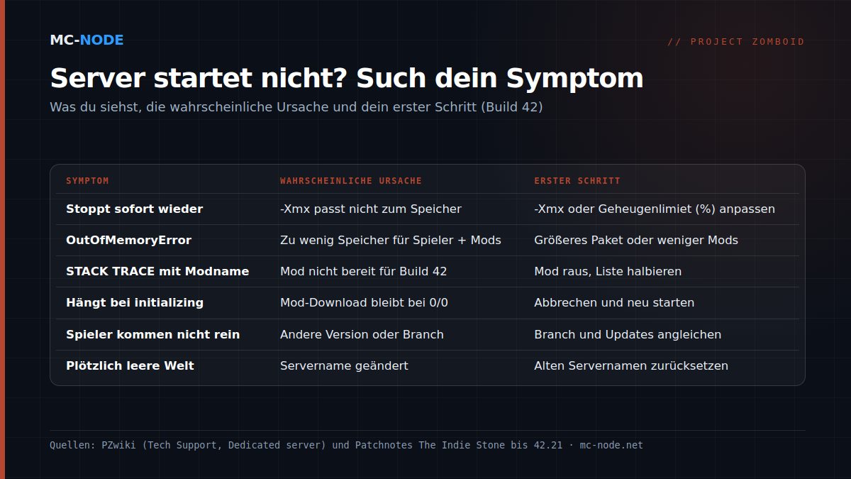 Tabelle mit sechs Symptomen eines Project-Zomboid-Servers, der nicht startet, der wahrscheinlichen Ursache und dem ersten Schritt: vom sofortigen Stoppen durch den Java-Speicher bis zur leeren Welt durch einen geänderten Servernamen