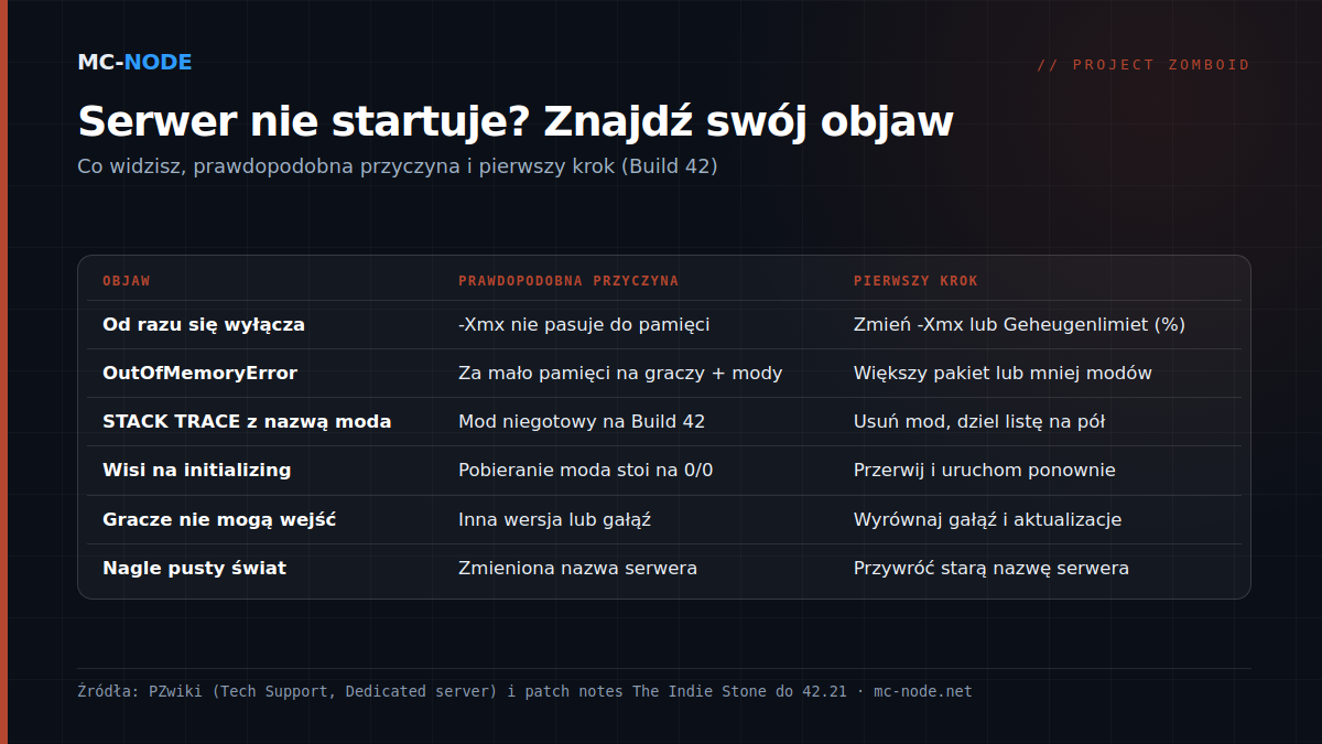 Tabela z sześcioma objawami serwera Project Zomboid, który nie startuje, prawdopodobną przyczyną i pierwszym krokiem: od natychmiastowego wyłączenia przez pamięć Javy po pusty świat przez zmienioną nazwę serwera