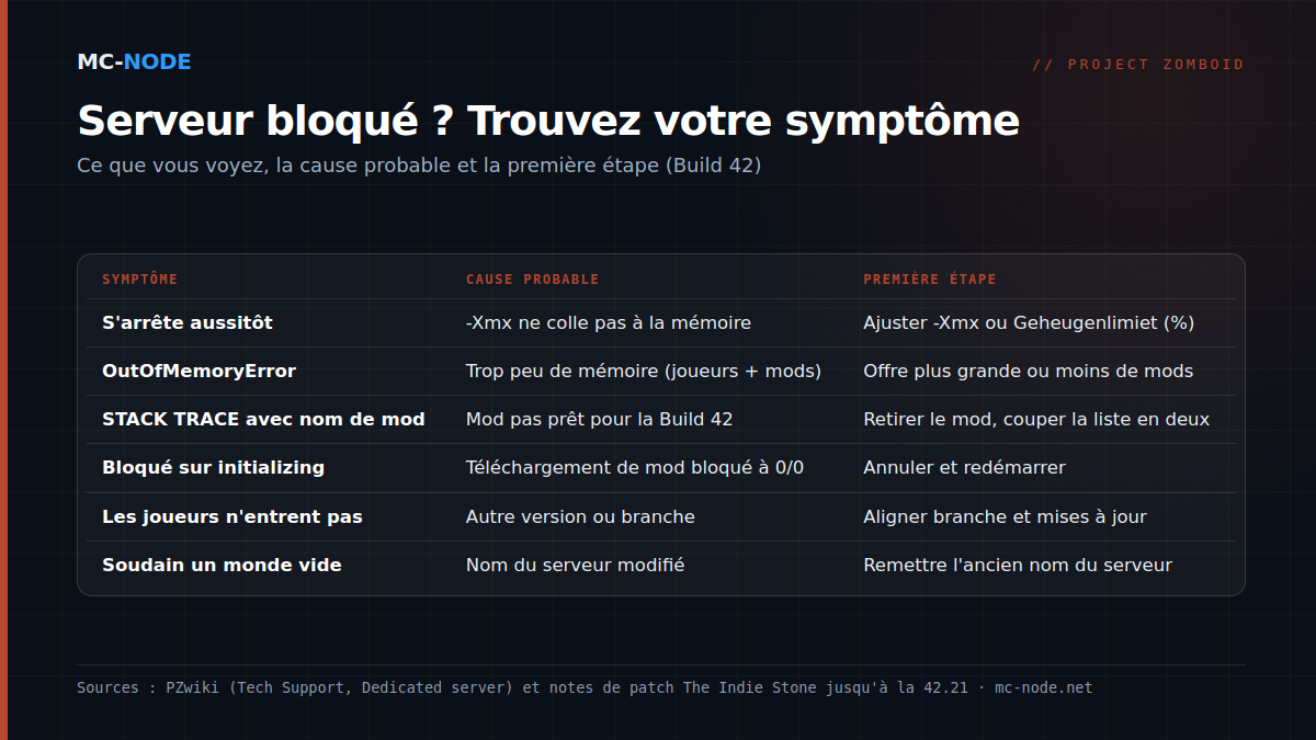 Tableau de six symptômes d'un serveur Project Zomboid qui ne démarre pas, avec la cause probable et la première étape : de l'arrêt immédiat dû à la mémoire Java au monde vide dû à un nom de serveur modifié