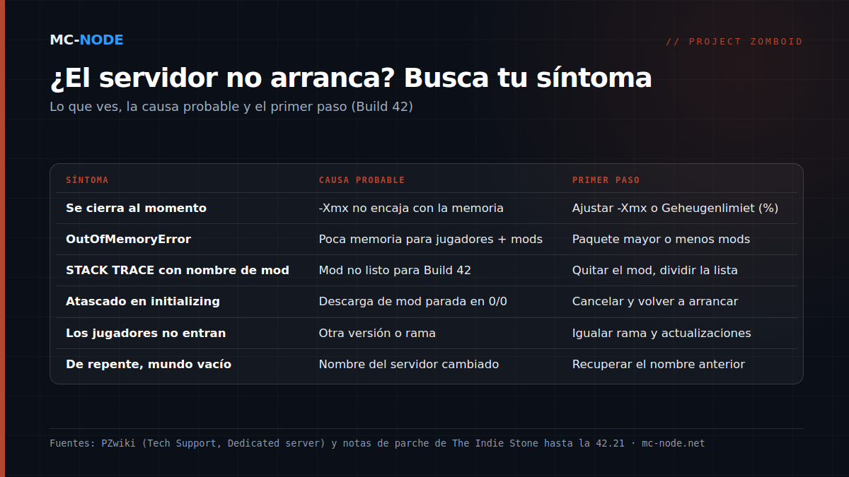 Tabla con seis síntomas de un servidor de Project Zomboid que no arranca, la causa probable y el primer paso: desde un cierre inmediato por la memoria de Java hasta un mundo vacío por un nombre de servidor cambiado