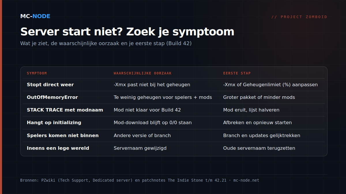 Tabel met zes symptomen van een Project Zomboid-server die niet start, de waarschijnlijke oorzaak en de eerste stap: van direct stoppen door Java-geheugen tot een lege wereld door een gewijzigde servernaam