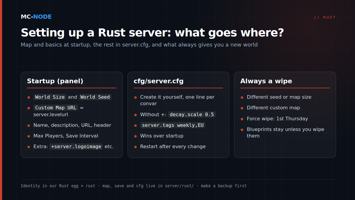 Three columns: which Rust settings belong in the Startup tab of the panel, what belongs in server/rust/cfg/server.cfg, and which changes always give you a new world (wipe)