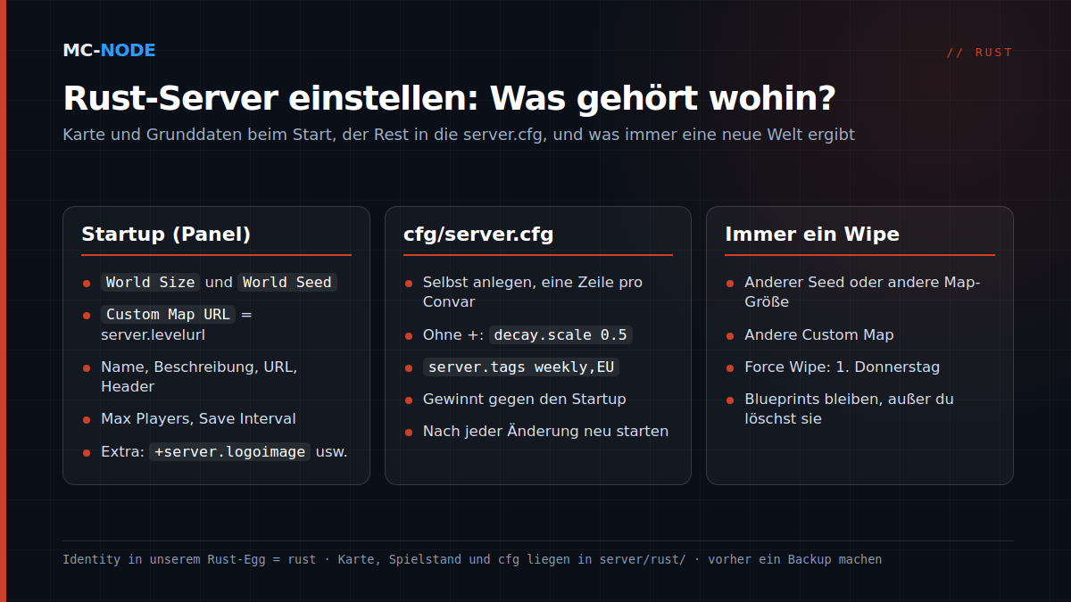 Drei Spalten: welche Rust-Einstellungen in den Tab Startup im Panel gehören, was in server/rust/cfg/server.cfg gehört und welche Änderungen immer eine neue Welt (Wipe) bedeuten