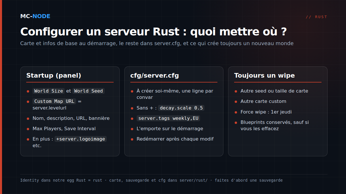 Trois colonnes : quels réglages Rust vont dans l'onglet Startup du panel, ce qui va dans server/rust/cfg/server.cfg, et quelles modifications donnent toujours un nouveau monde (wipe)