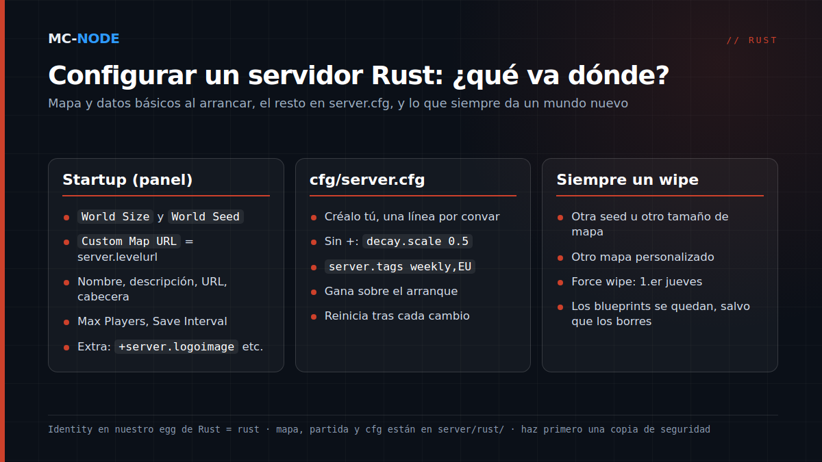 Tres columnas: qué ajustes de Rust van en la pestaña Startup del panel, qué va en server/rust/cfg/server.cfg y qué cambios dan siempre un mundo nuevo (wipe)