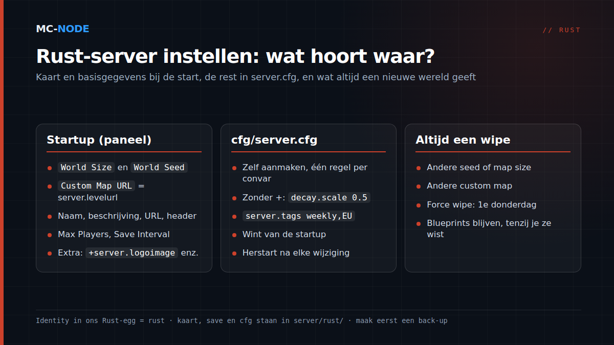 Drie kolommen: welke Rust-instellingen op het tabblad Startup in het paneel horen, wat in server/rust/cfg/server.cfg hoort, en welke wijzigingen altijd een nieuwe wereld (wipe) geven