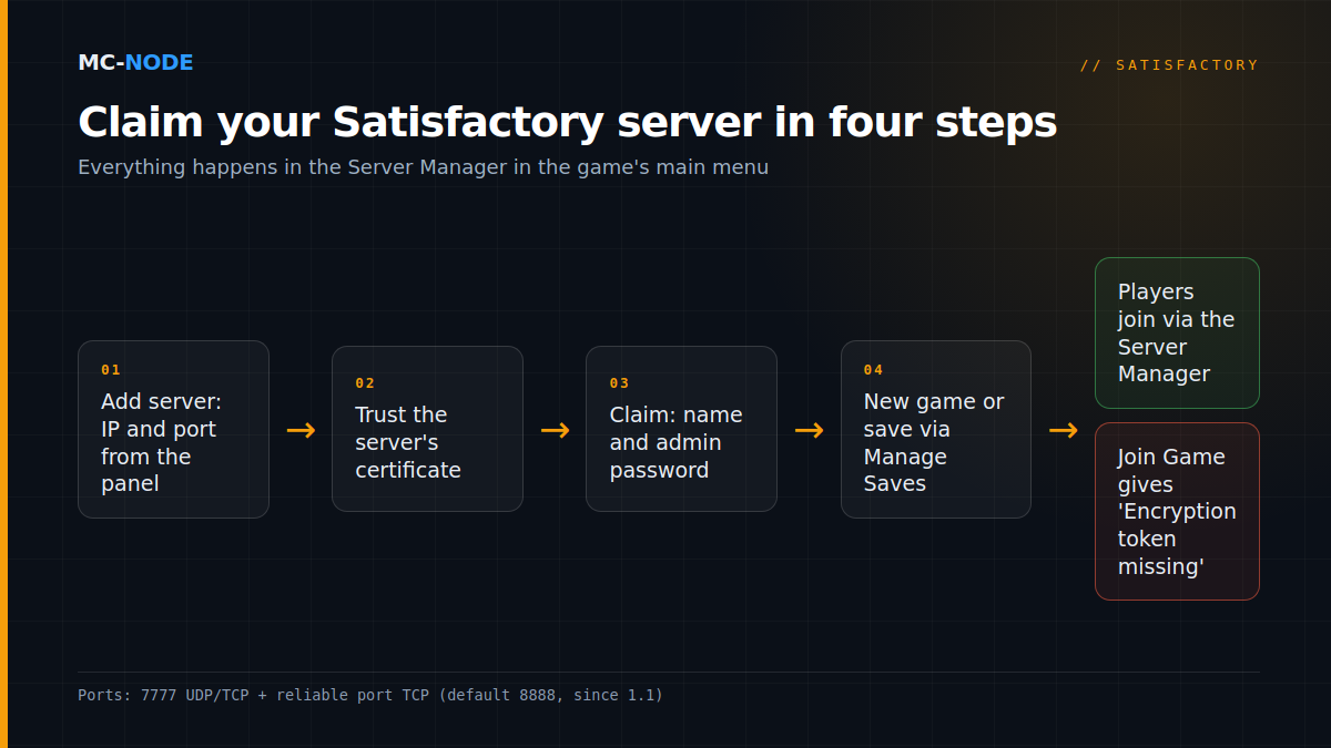 Flowchart: claiming a Satisfactory server in the Server Manager, from adding the server with IP and port via the certificate and the admin password to a new game or an uploaded save