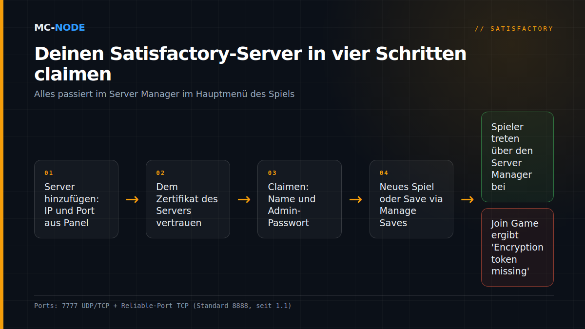 Flussdiagramm: einen Satisfactory-Server im Server Manager claimen, vom Hinzufügen des Servers mit IP und Port über das Zertifikat und das Admin-Passwort bis zu einem neuen Spiel oder einem hochgeladenen Spielstand