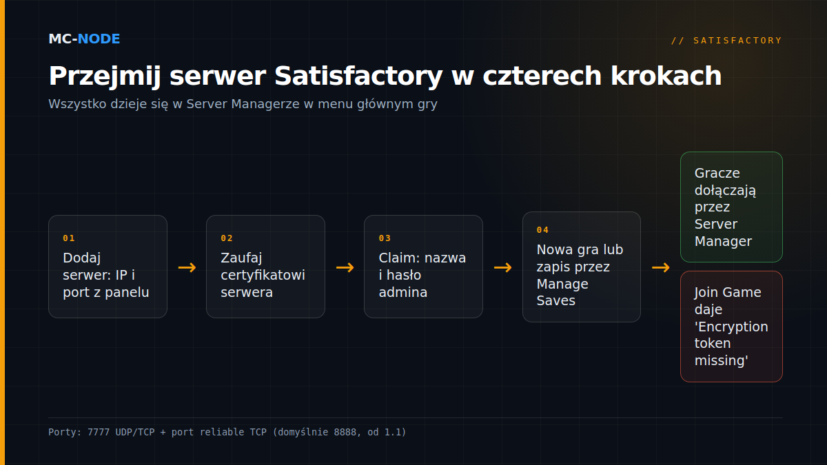 Schemat: przejęcie serwera Satisfactory w Server Managerze, od dodania serwera z IP i portem, przez certyfikat i hasło admina, po nową grę albo wgrany zapis