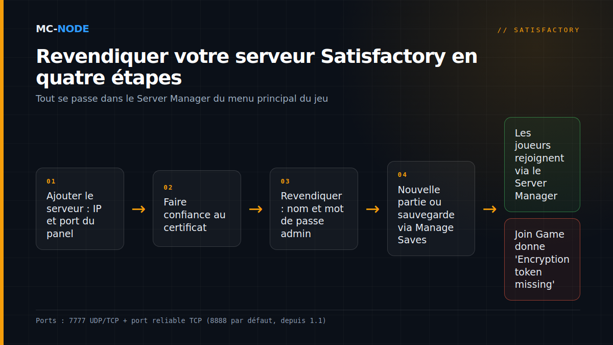 Organigramme : revendiquer un serveur Satisfactory dans le Server Manager, de l'ajout du serveur avec IP et port, en passant par le certificat et le mot de passe admin, jusqu'à une nouvelle partie ou une sauvegarde importée