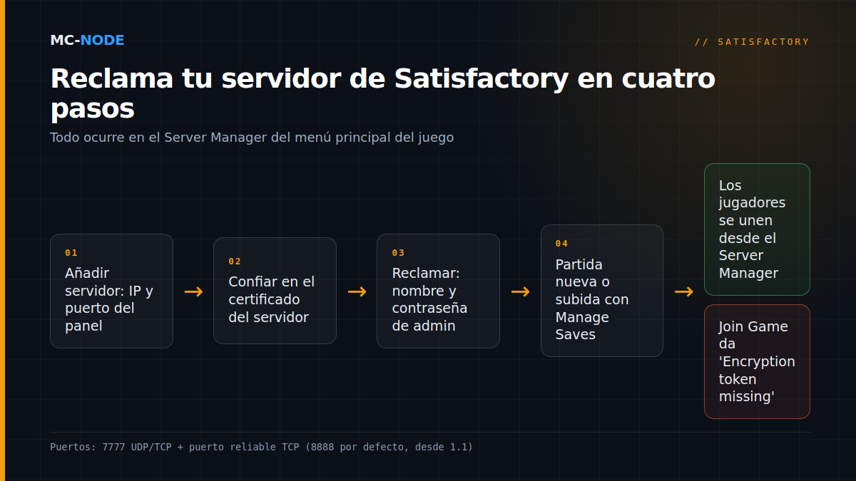Diagrama de flujo: reclamar un servidor de Satisfactory en el Server Manager, desde añadir el servidor con IP y puerto, pasando por el certificado y la contraseña de admin, hasta una partida nueva o una partida subida