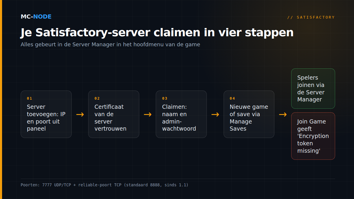 Stroomschema: een Satisfactory-server claimen in de Server Manager, van server toevoegen met IP en poort via het certificaat en het adminwachtwoord naar een nieuwe game of een geüploade save