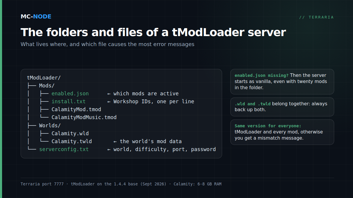 Folder structure of a tModLoader server with the Mods folder, enabled.json, install.txt, the Worlds folder and serverconfig.txt, with an explanation for each file