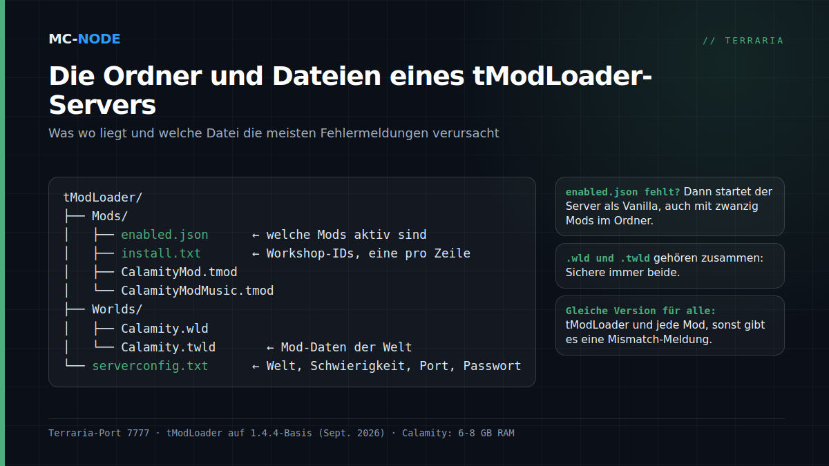 Ordnerstruktur eines tModLoader-Servers mit dem Ordner Mods, enabled.json, install.txt, dem Ordner Worlds und serverconfig.txt, mit Erklärung pro Datei